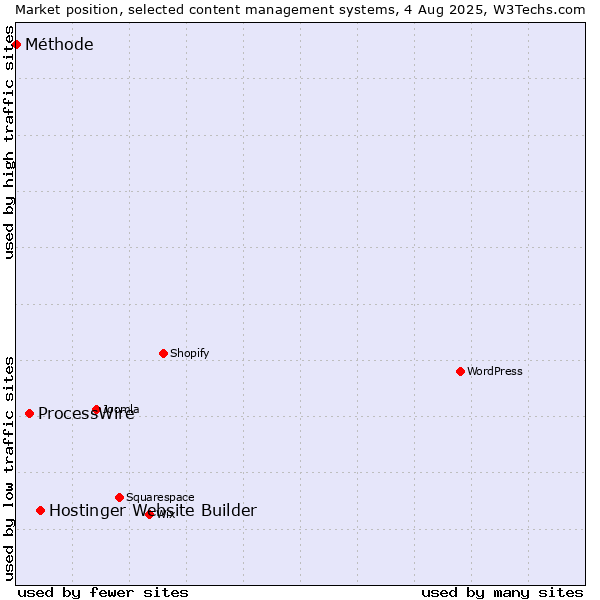 Market position of Hostinger Website Builder vs. ProcessWire vs. Méthode