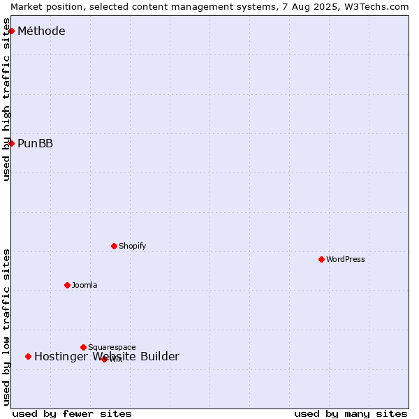 Market position of Hostinger Website Builder vs. PunBB vs. Méthode