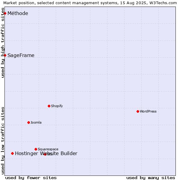 Market position of Hostinger Website Builder vs. SageFrame vs. Méthode