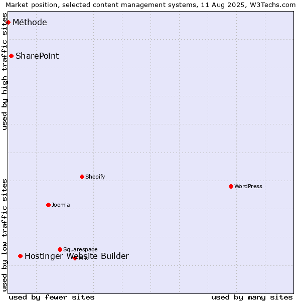 Market position of Hostinger Website Builder vs. SharePoint vs. Méthode