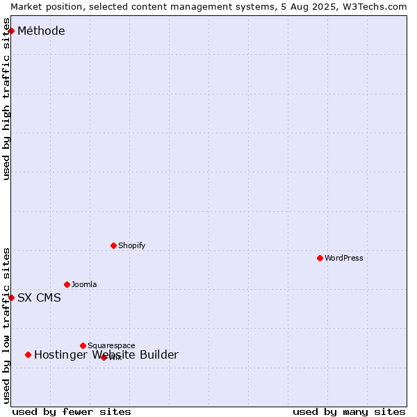 Market position of Hostinger Website Builder vs. SX CMS vs. Méthode