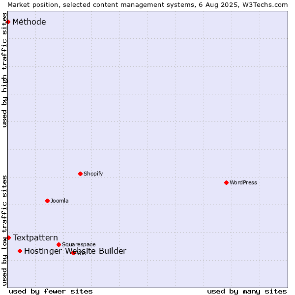 Market position of Hostinger Website Builder vs. Textpattern vs. Méthode