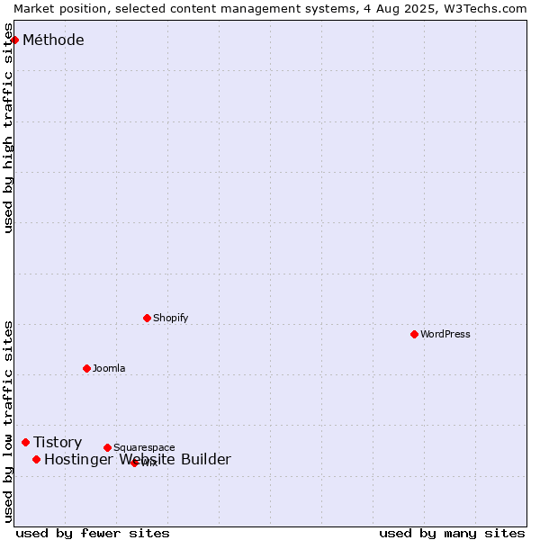 Market position of Hostinger Website Builder vs. Tistory vs. Méthode