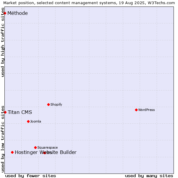 Market position of Hostinger Website Builder vs. Titan CMS vs. Méthode