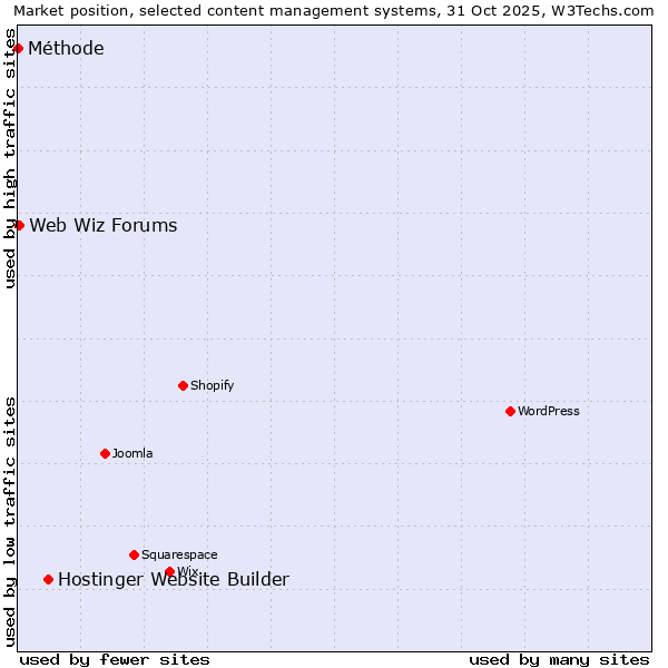 Market position of Hostinger Website Builder vs. Web Wiz Forums vs. Méthode