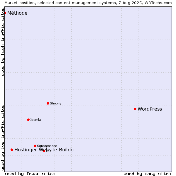 Market position of WordPress vs. Hostinger Website Builder vs. Méthode
