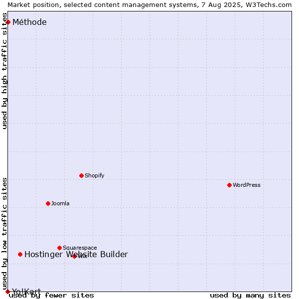Market position of Hostinger Website Builder vs. Méthode vs. Yo!Kart