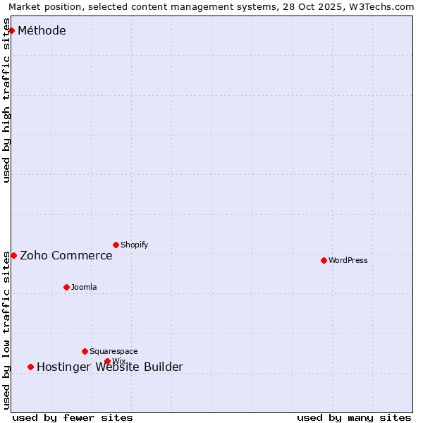 Market position of Hostinger Website Builder vs. Zoho Commerce vs. Méthode