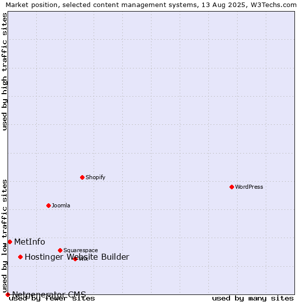 Market position of Hostinger Website Builder vs. MetInfo vs. Netgenerator CMS