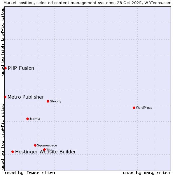 Market position of Hostinger Website Builder vs. PHP-Fusion vs. Metro Publisher