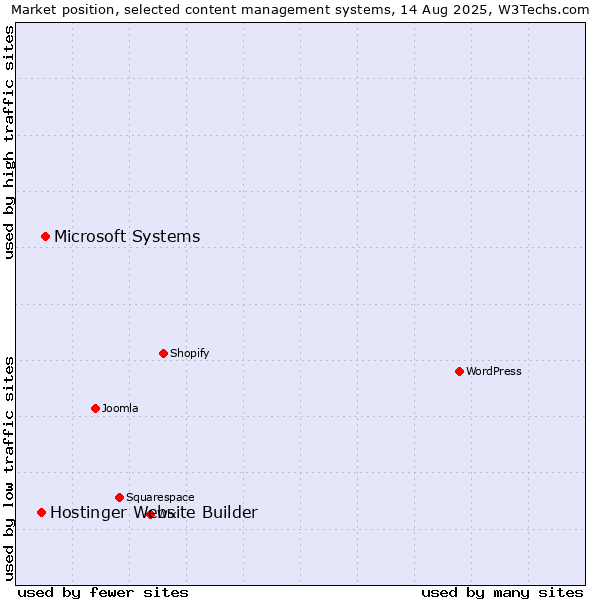 Market position of Microsoft Systems vs. Hostinger Website Builder