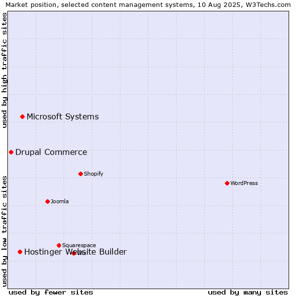 Market position of Microsoft Systems vs. Hostinger Website Builder vs. Drupal Commerce