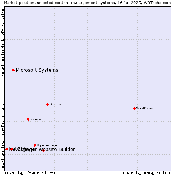 Market position of Microsoft Systems vs. Hostinger Website Builder vs. NetObjects