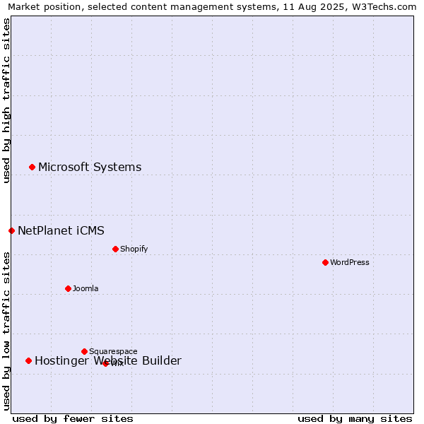 Market position of Microsoft Systems vs. Hostinger Website Builder vs. NetPlanet iCMS