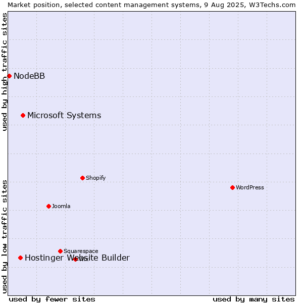 Market position of Microsoft Systems vs. Hostinger Website Builder vs. NodeBB