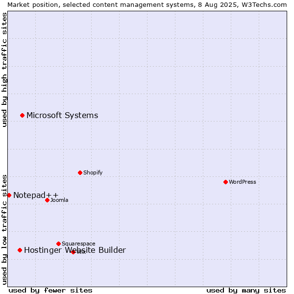 Market position of Microsoft Systems vs. Hostinger Website Builder vs. Notepad++