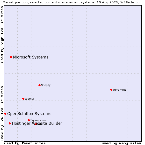 Market position of Microsoft Systems vs. Hostinger Website Builder vs. OpenSolution Systems