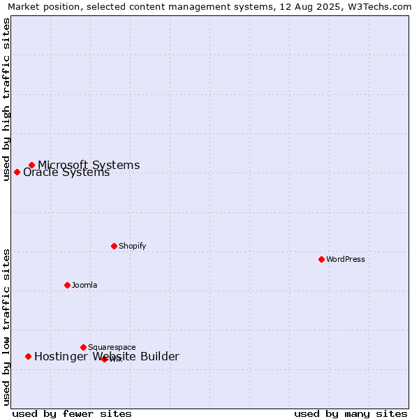 Market position of Microsoft Systems vs. Hostinger Website Builder vs. Oracle Systems
