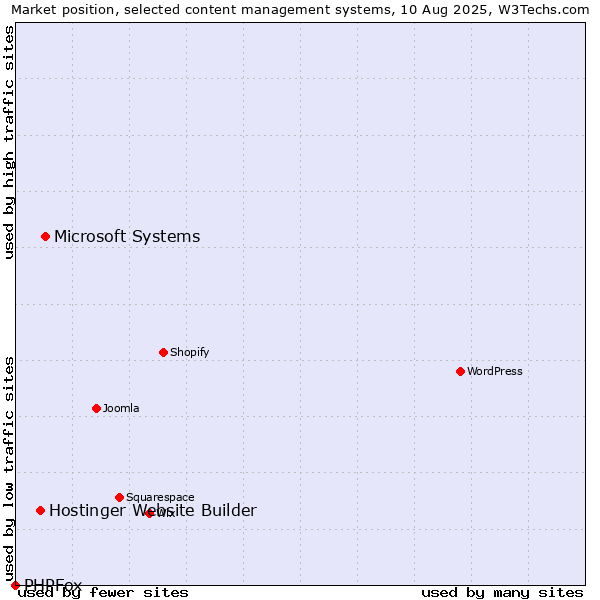 Market position of Microsoft Systems vs. Hostinger Website Builder vs. PHPFox