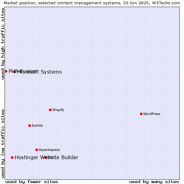 Market position of Microsoft Systems vs. Hostinger Website Builder vs. PHP-Fusion