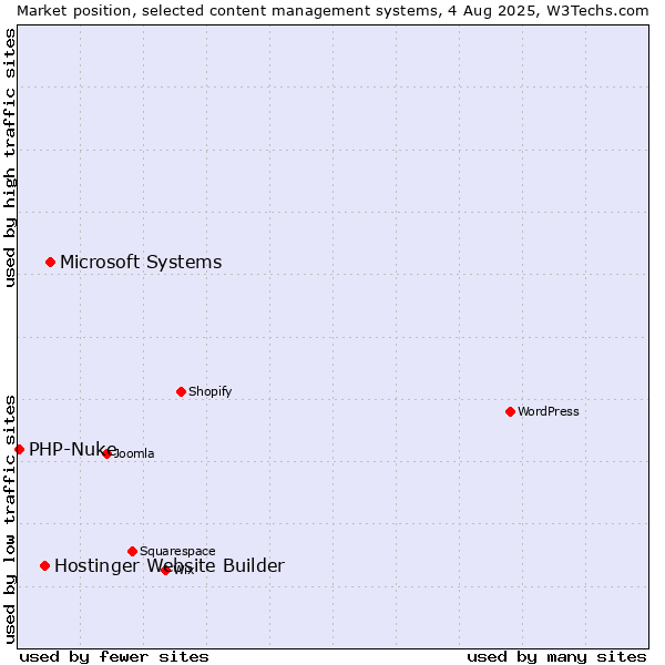 Market position of Microsoft Systems vs. Hostinger Website Builder vs. PHP-Nuke