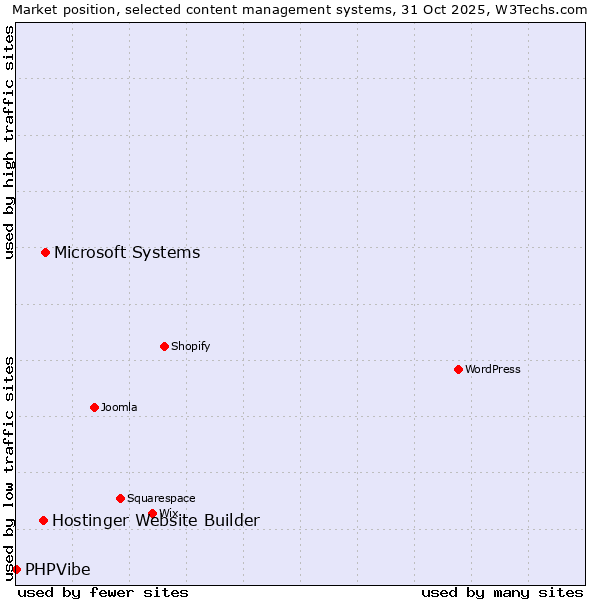 Market position of Microsoft Systems vs. Hostinger Website Builder vs. PHPVibe