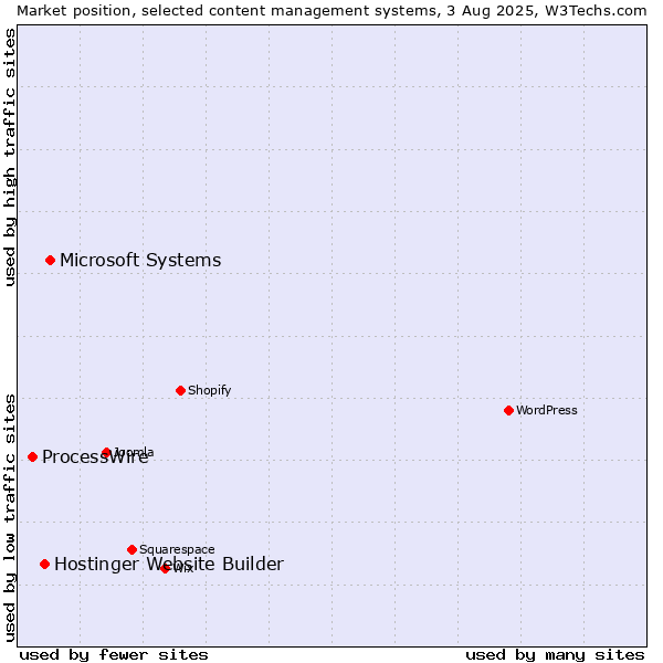 Market position of Microsoft Systems vs. Hostinger Website Builder vs. ProcessWire