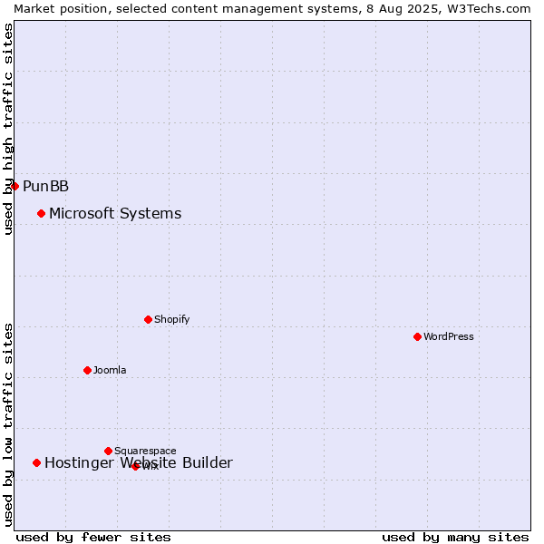 Market position of Microsoft Systems vs. Hostinger Website Builder vs. PunBB