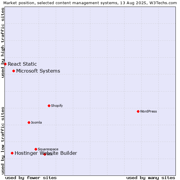 Market position of Microsoft Systems vs. Hostinger Website Builder vs. React Static
