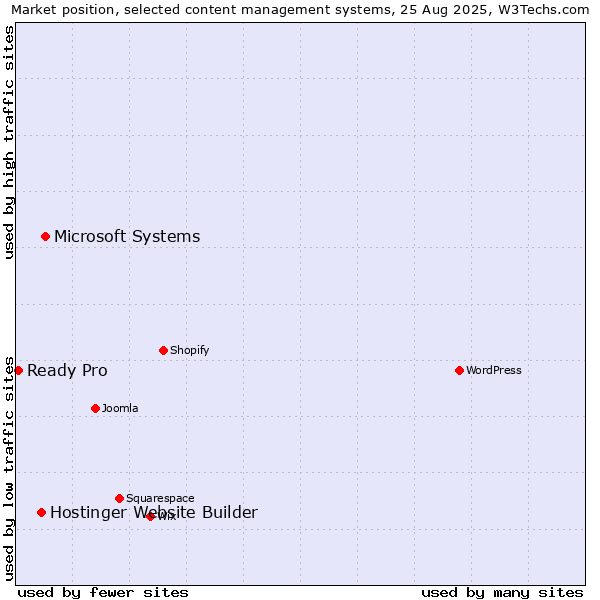 Market position of Microsoft Systems vs. Hostinger Website Builder vs. Ready Pro