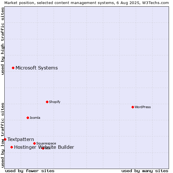 Market position of Microsoft Systems vs. Hostinger Website Builder vs. Textpattern