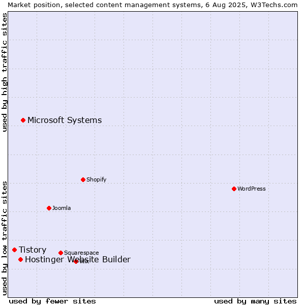 Market position of Microsoft Systems vs. Hostinger Website Builder vs. Tistory