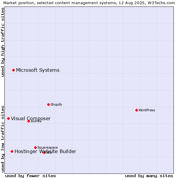 Market position of Microsoft Systems vs. Hostinger Website Builder vs. Visual Composer