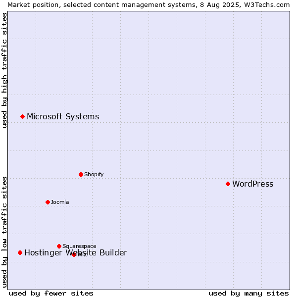 Market position of WordPress vs. Microsoft Systems vs. Hostinger Website Builder