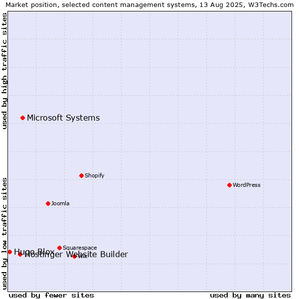 Market position of Microsoft Systems vs. Hostinger Website Builder vs. Hugo Blox