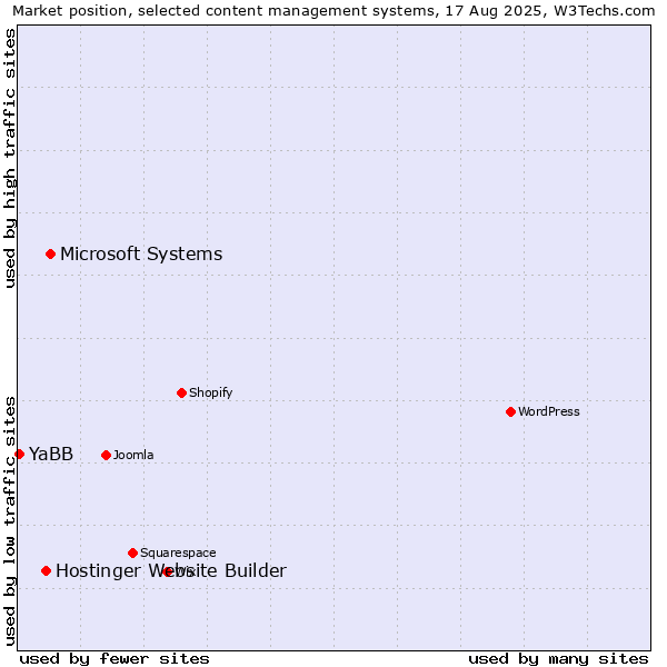 Market position of Microsoft Systems vs. Hostinger Website Builder vs. YaBB