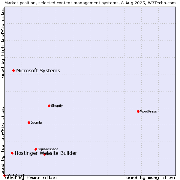 Market position of Microsoft Systems vs. Hostinger Website Builder vs. Yo!Kart