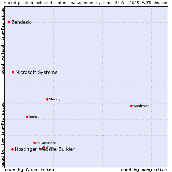 Market position of Microsoft Systems vs. Hostinger Website Builder vs. Zendesk