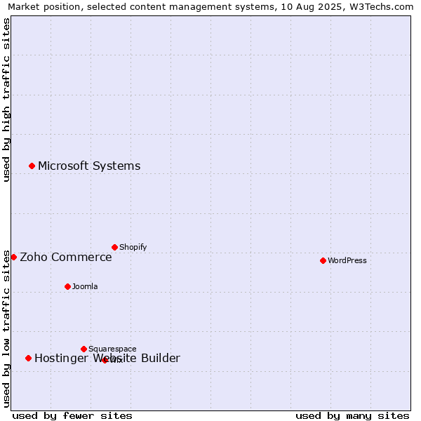 Market position of Microsoft Systems vs. Hostinger Website Builder vs. Zoho Commerce