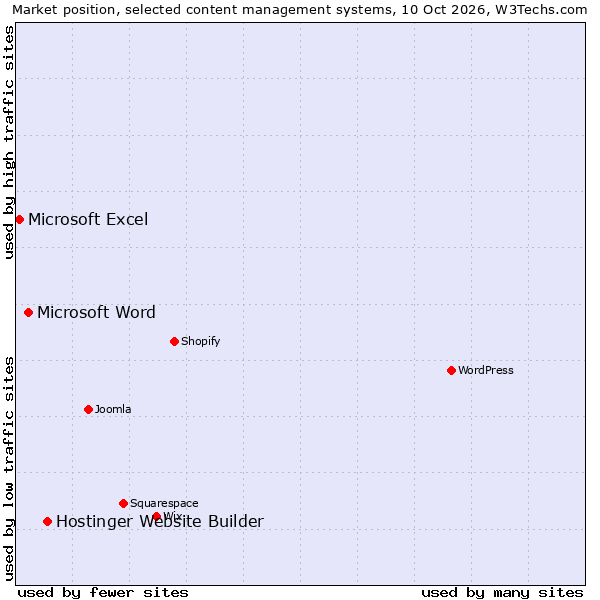 Market position of Hostinger Website Builder vs. Microsoft Word vs. Microsoft Excel