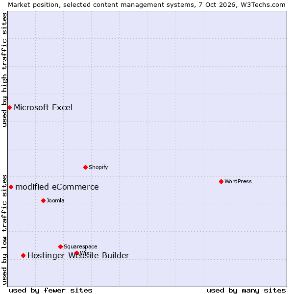 Market position of Hostinger Website Builder vs. modified eCommerce vs. Microsoft Excel