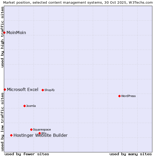 Market position of Hostinger Website Builder vs. Microsoft Excel vs. MoinMoin