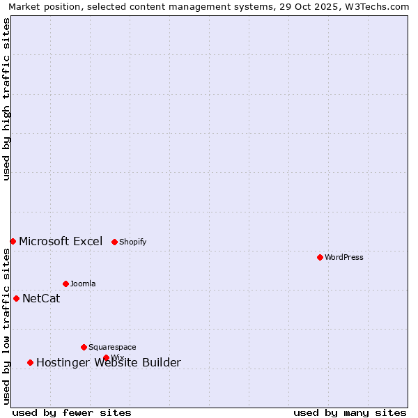Market position of Hostinger Website Builder vs. NetCat vs. Microsoft Excel