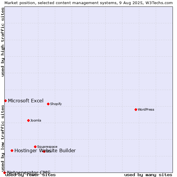 Market position of Hostinger Website Builder vs. Microsoft Excel vs. Netgenerator CMS