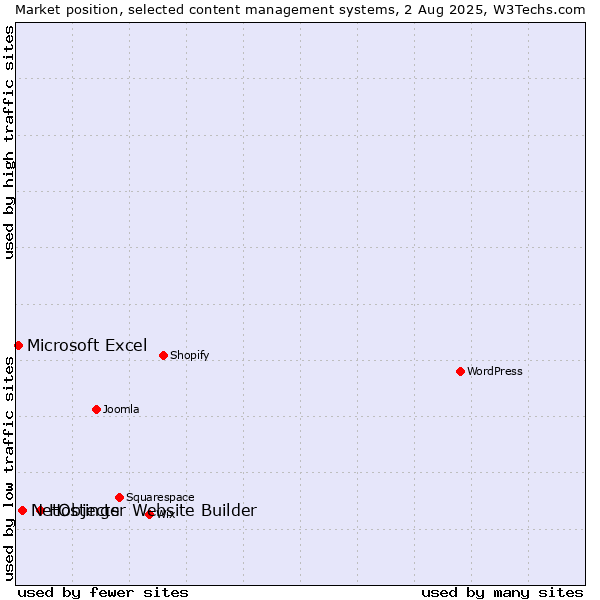 Market position of Hostinger Website Builder vs. NetObjects vs. Microsoft Excel