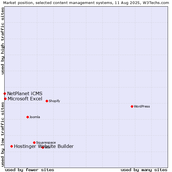 Market position of Hostinger Website Builder vs. Microsoft Excel vs. NetPlanet iCMS