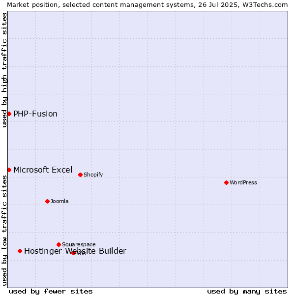 Market position of Hostinger Website Builder vs. PHP-Fusion vs. Microsoft Excel