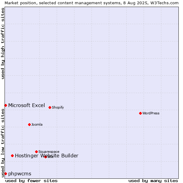Market position of Hostinger Website Builder vs. Microsoft Excel vs. phpwcms
