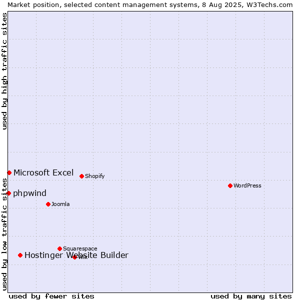 Market position of Hostinger Website Builder vs. Microsoft Excel vs. phpwind