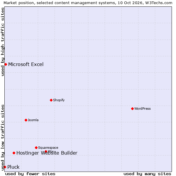 Market position of Hostinger Website Builder vs. Microsoft Excel vs. Pluck